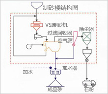 制砂楼配置图|制砂楼设备配置图|制砂楼生产流程图